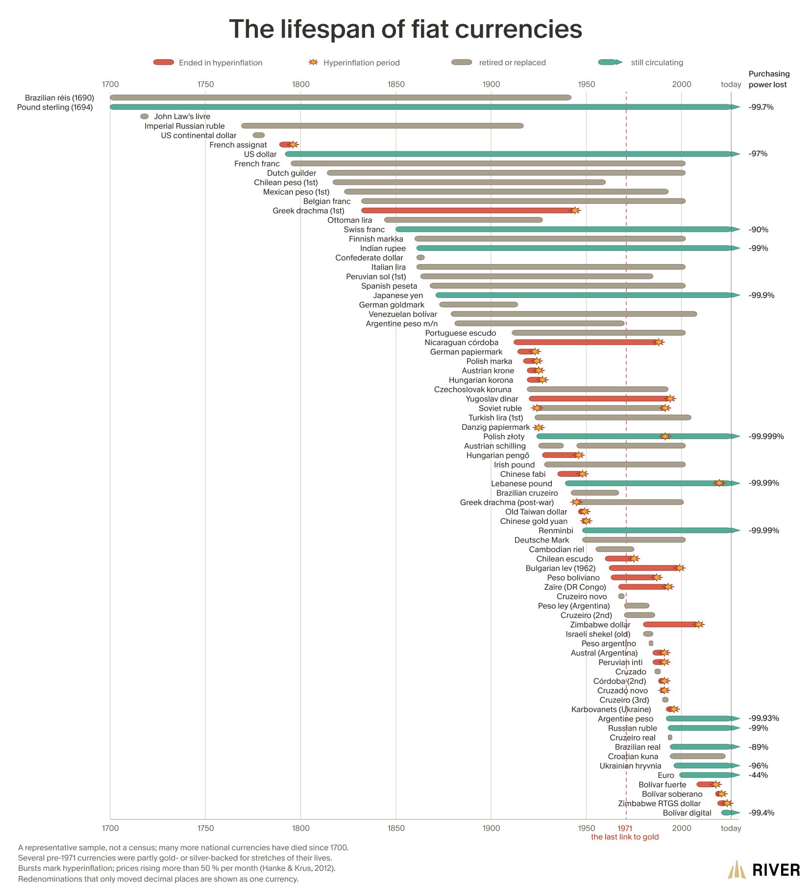 Infographie : cycle de vie des monnaies fiat — durée de vie moyenne, taux d'hyperinflation historique et perte de valeur des monnaies actuelles